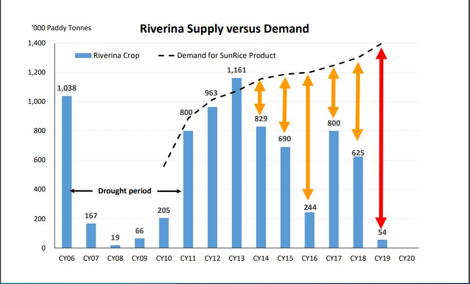 A NEEDED CHANGE: In a presentation to investors, SunRice showed this graph of supply and demand for Riverina rice. Image: Contributed