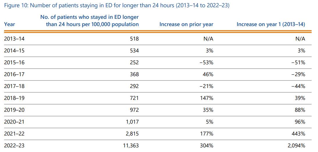 The number of patients spending more than 24 hours in ED was 22 times higher in 2022-23 than in 2013-14. Picture by VAGO
