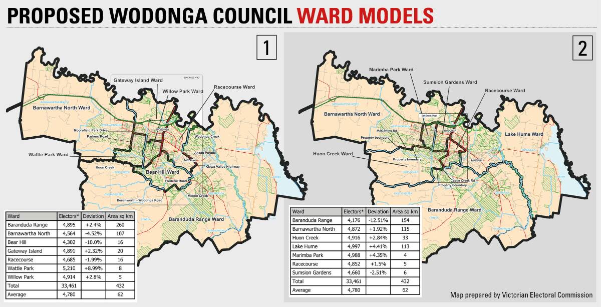 The Victorian Electoral Commission has drawn up two maps splitting Wodonga into seven wards. Model two was the preferred option in its preliminary report released on Wednesday, July 5.